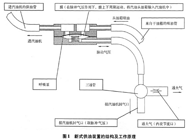 新式供油方式的结构和工作原理