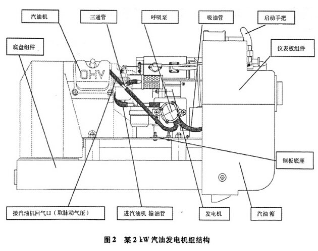 汽油发电机组结构