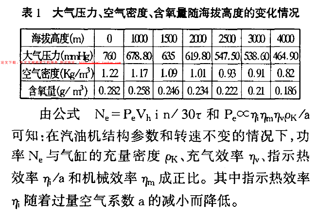 小型汽油发电机组的高原动力特性研究